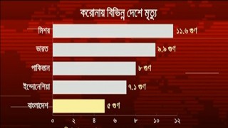 বাংলাদেশে সরকারি হিসেবের পাঁচগুণ বেশি করোনায় মৃত্যু: বিশ্ব স্বাস্থ্য সংস্থা